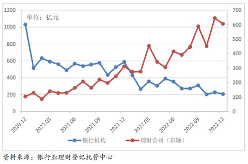 银行理财年报出炉, 创收 8800亿元 去年存续规模下滑,月均收益率2.09