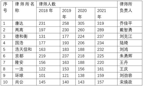 北京十大律师事务所排名衍变概况 2018 2021深度解析 