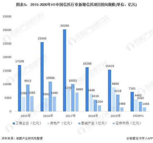 中国信托行业发展现状如何?