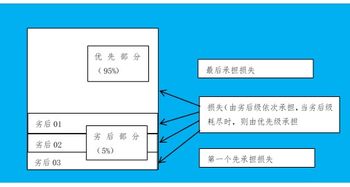 什么是次级投资和优先级投资？