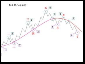 葛兰碧8大法则的支撑均线是指多少均线