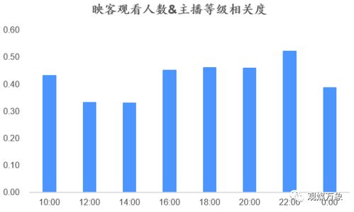 直播大数据 站在时间轴上看映客 是卖身还是涅槃 