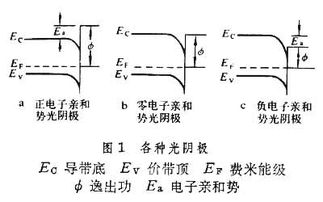 负电子亲和势光阴极 