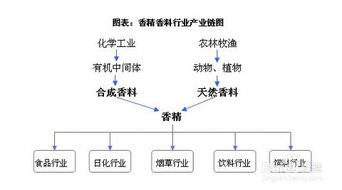 香精香料毕业论文