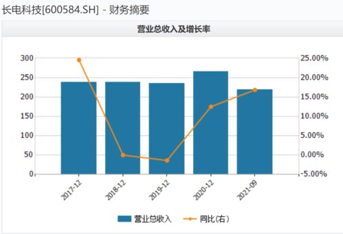 行业高景气期大股东减持 长电科技净利润创新高难以撑起股价