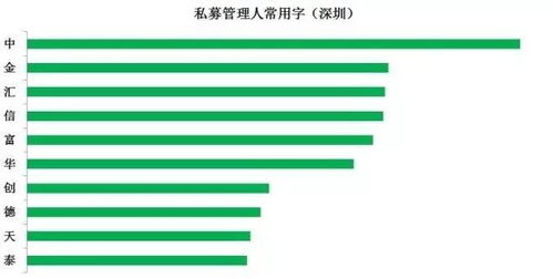 我做了30万字的分析,告诉你私募起名爱用什么字 