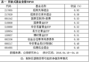 黄金基金的涨跌看什么指数