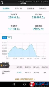 战狼2票房越高相应的股票就越涨吗