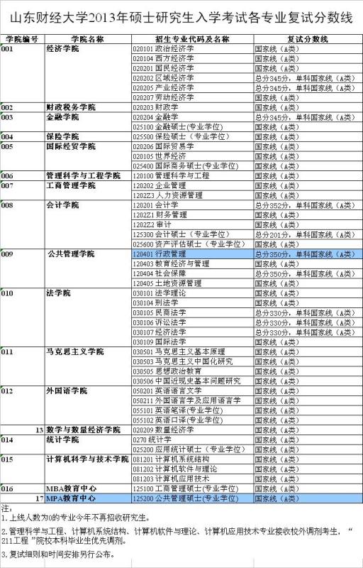 2023山财录取分数今年多少分？山东财经大学2021录取分数