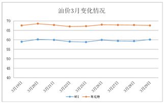 国际油价3月29日一涨一跌