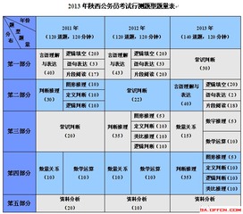 2013年陕西公务员考试行测 难度与数量齐升