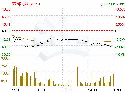 002149西部材料是不是金属板块