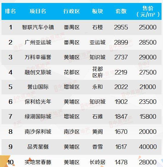 逆风翻盘,2020年广州新房成交突破10万宗