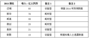 比东软，联影和鱼跃还厉害的国产医疗器械公司是谁？强在哪里？