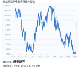 创业板为什么上升和下降幅度大？