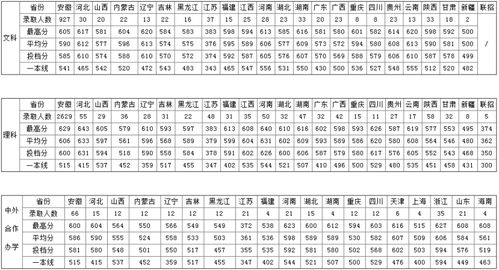 安徽大学录取分数线2021 安徽大学2021录取分数线