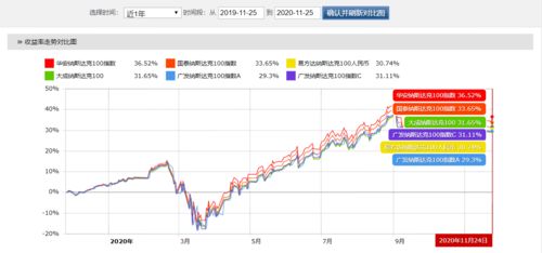 广发纳斯达克100指数基金值得长期持有吗？