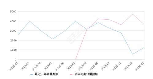 2020年1月份奕跑销量1227台, 同比下降66.26