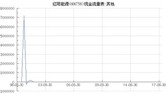 请教高手：600758，红阳能源。