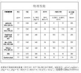 带你了解铁素体不锈钢 4 力学性能和物理性能 