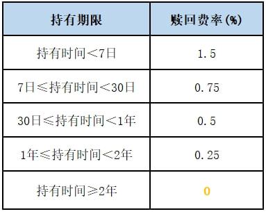 基金手续费规则是什么