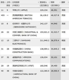 全球市值最大的公司是哪一家公司啊