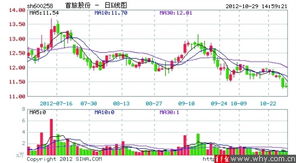 600258首旅股份的后期走势