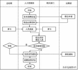 请问公司外部招聘流程图应该是怎样的？