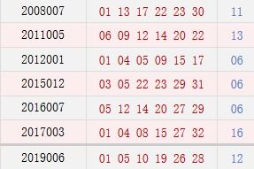 历史上的今天 双色球01月02日开奖号码汇总