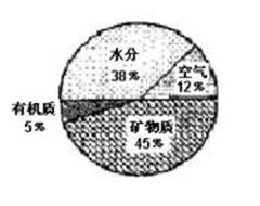 4.可能产生图示土壤问题的现象是 A.华北地区春旱 B.湖南株洲的暴雪 C.江南丘陵水土流失 D.四川盆地持续高温 下图中各箭头及其代表符号①②③ 青夏教育精英家教网 