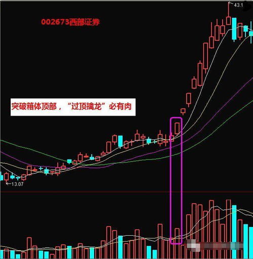 过顶擒龙的股票后市如何操作