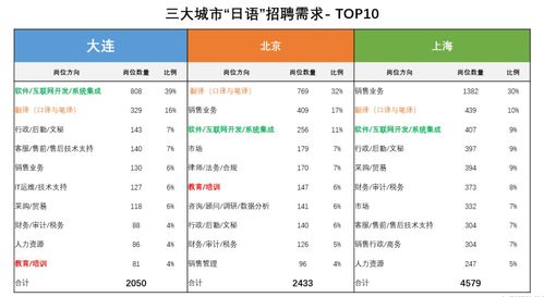 2020年全国日语人才招聘需求市场分析