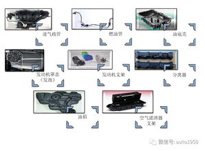 工程塑料在发动机及其附件系统中轻量化的创新应用