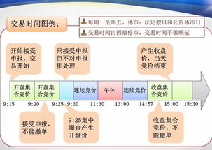 上海证券交易所采用竞价交易方式的开盘集合竞价时间为每个交易日的什么时间段？