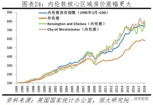 全球房价大趋势