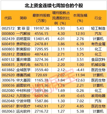 北向资金净买入已达到1.14万亿 27股连续七周获加仓