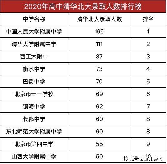 谁是最牛中学,2020年全国高中清华北大录取人数排行榜出炉