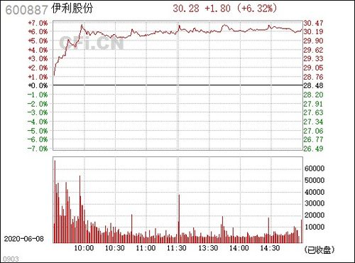 对伊利股份 600887 的疑问