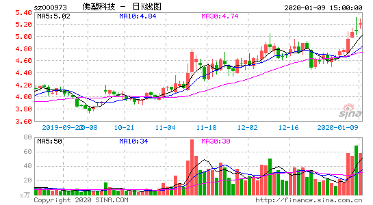 佛塑科技最新经营情况怎样？