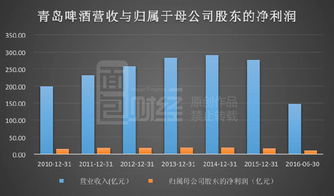 青岛啤酒和燕京啤酒哪个销量大？