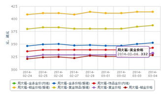 周大福黄金价格走势图 是怎么样