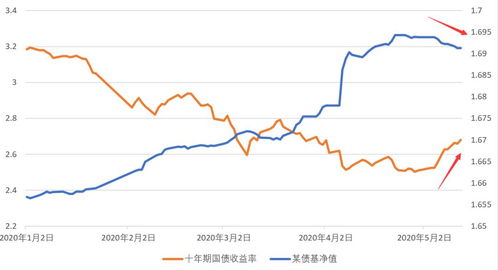 2022年11月份债券基金天天下跌怎么回事