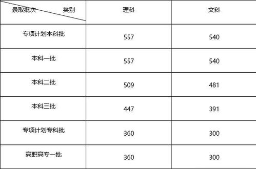 高考一本分数线？2012年河南的文理高考分数线是多少