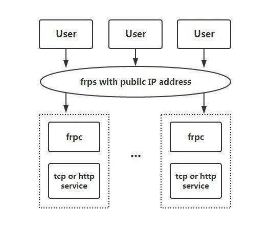 自制frp服务器实现内网穿透(免费frp内网穿透服务器)