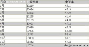 北京摇号50次是几倍