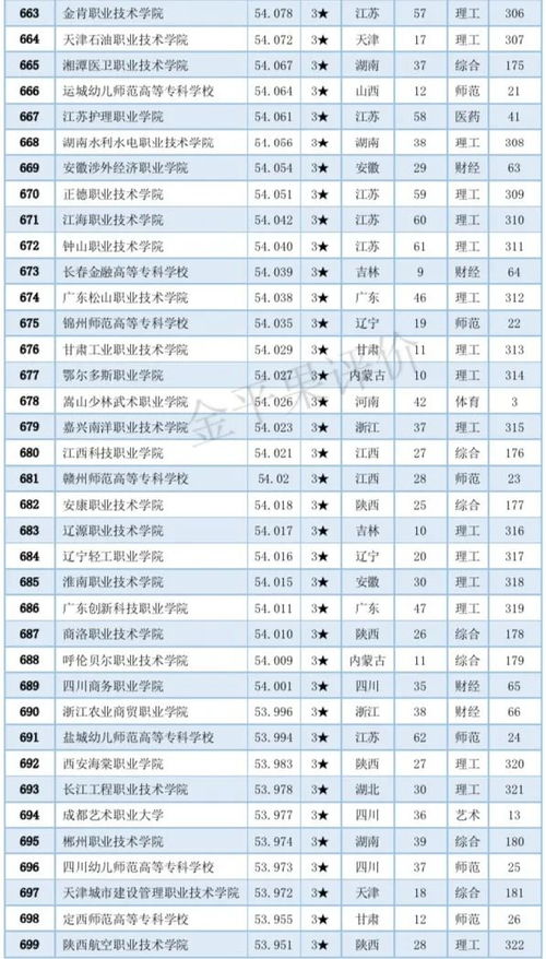 西安高职排名前10学校，陕西公办大专院校排名