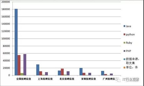 C# C++ JAVA，哪个比较有前途