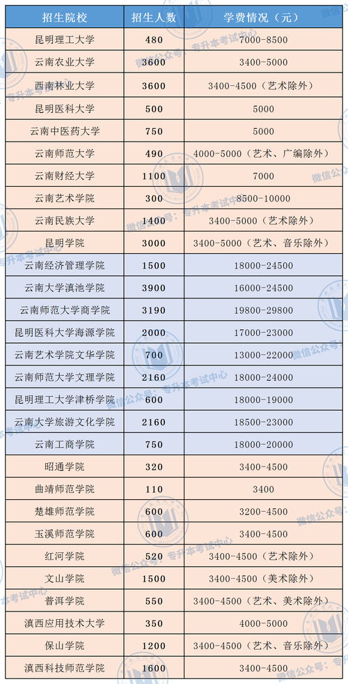 武汉东湖学院2023专升本学费(图2)