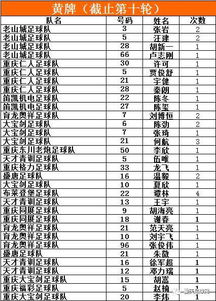 第十轮比赛积分表 射手榜 红黄牌 