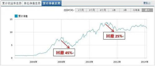 什么是夏普比率 夏普比率高好还是低好